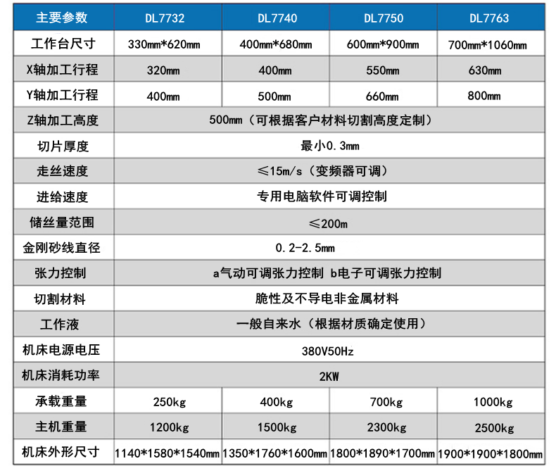 往複（fù）砂線切割機（jī）參數1